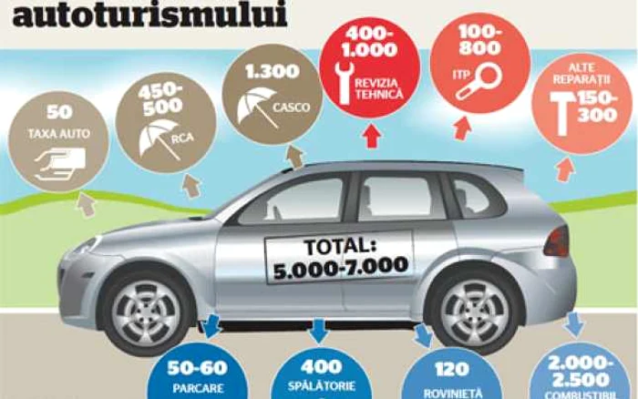 Cheltuieli anuale cu intretinearea autoturismului