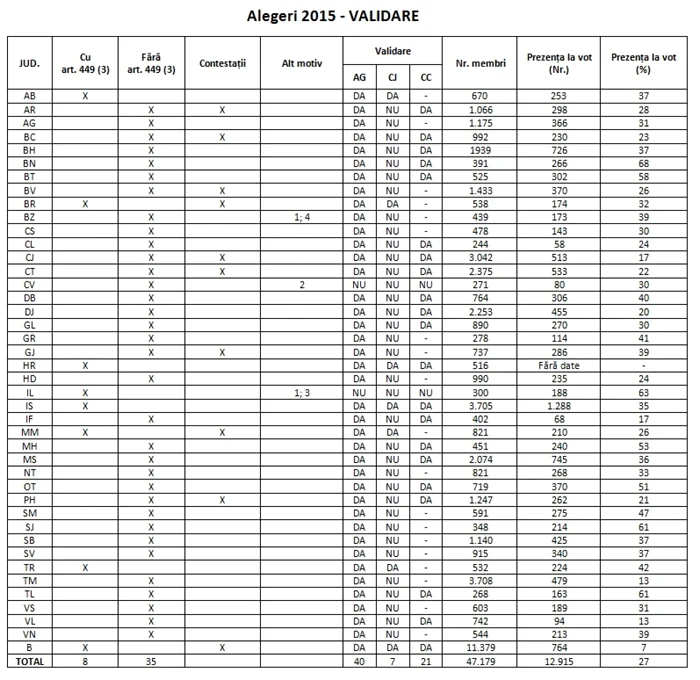 document alegeri 