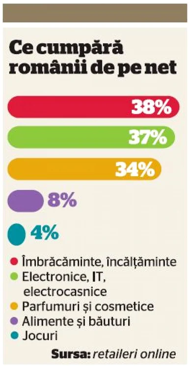 grafic top cumparaturi romani