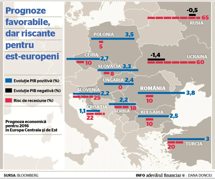 prognoza europa