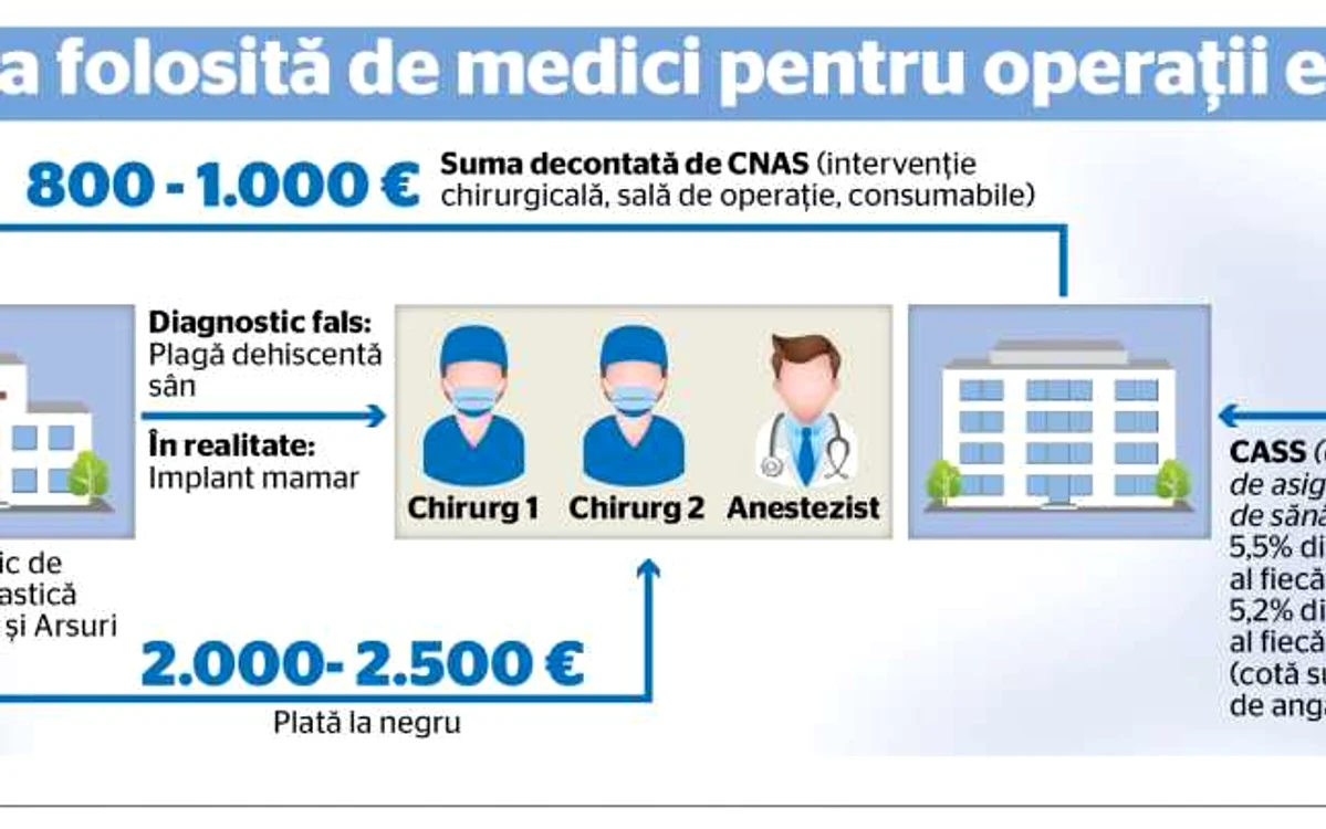 infografie dosar silicoane spitalul de arsi dana 