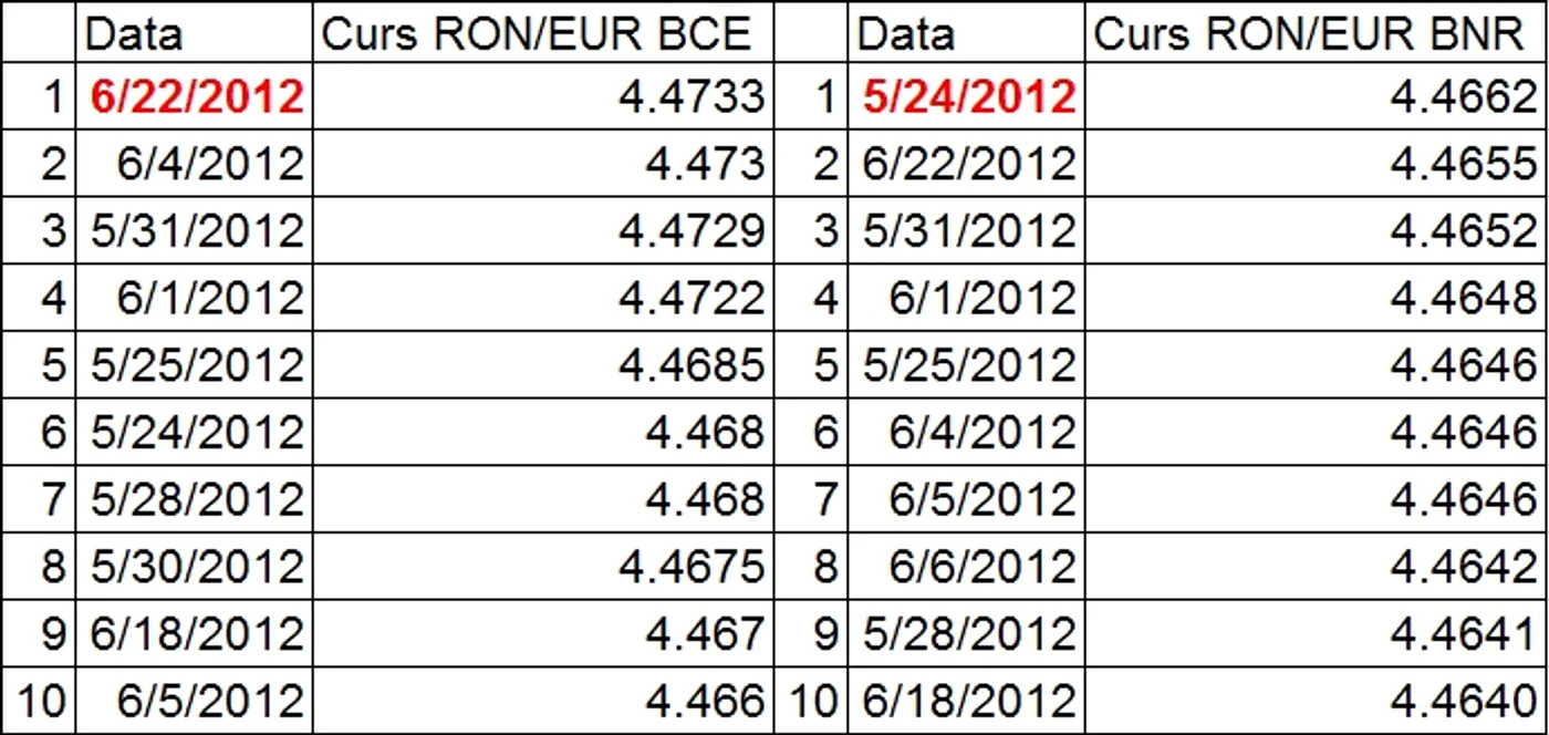 La cotaţia oficială a BCE, euro a fost cotată azi, pentru a patra oară în ultimele două luni, peste pragul de 4,7 lei