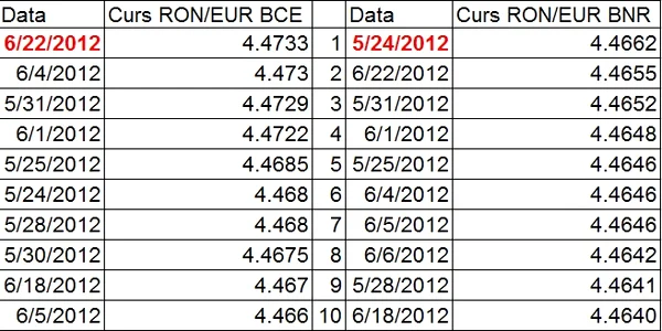 La cotaţia oficială a BCE, euro a fost cotată azi, pentru a patra oară în ultimele două luni, peste pragul de 4,7 lei