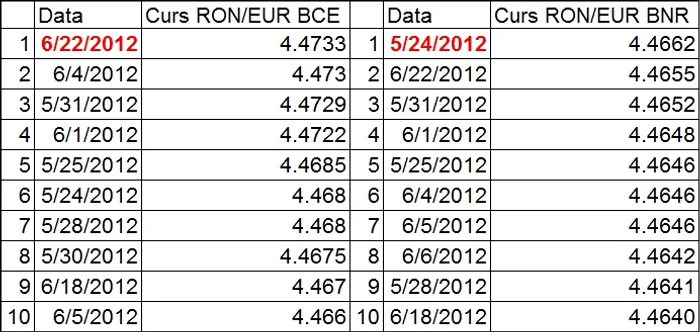 La cotaţia oficială a BCE, euro a fost cotată azi, pentru a patra oară în ultimele două luni, peste pragul de 4,7 lei