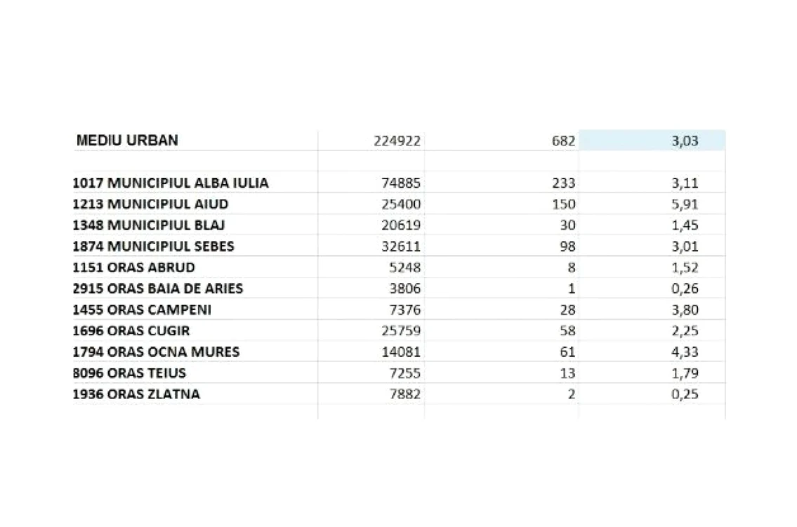Incidenţa cazurilor de coronavirus în municipiile şi oraşele din Alba