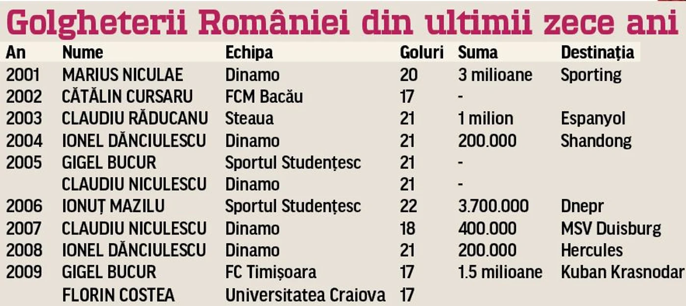 Golgheterii României din ultimii zece ani
