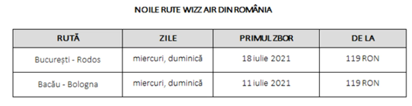 
    Wizz Air anunţă noi rute din România  