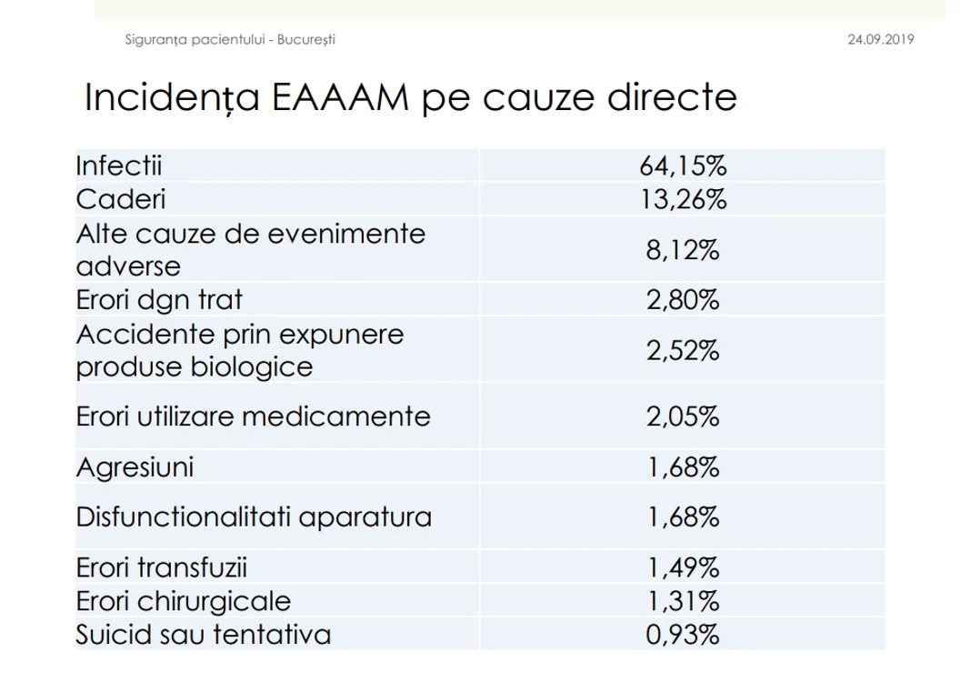 Incidenţa Evenimentelor adverse asociate asistenţei medicale pe cauze directe