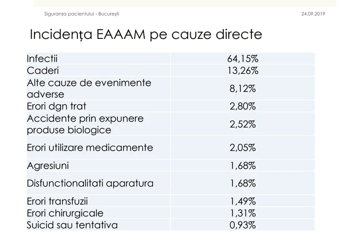 Incidenţa Evenimentelor adverse asociate asistenţei medicale pe cauze directe