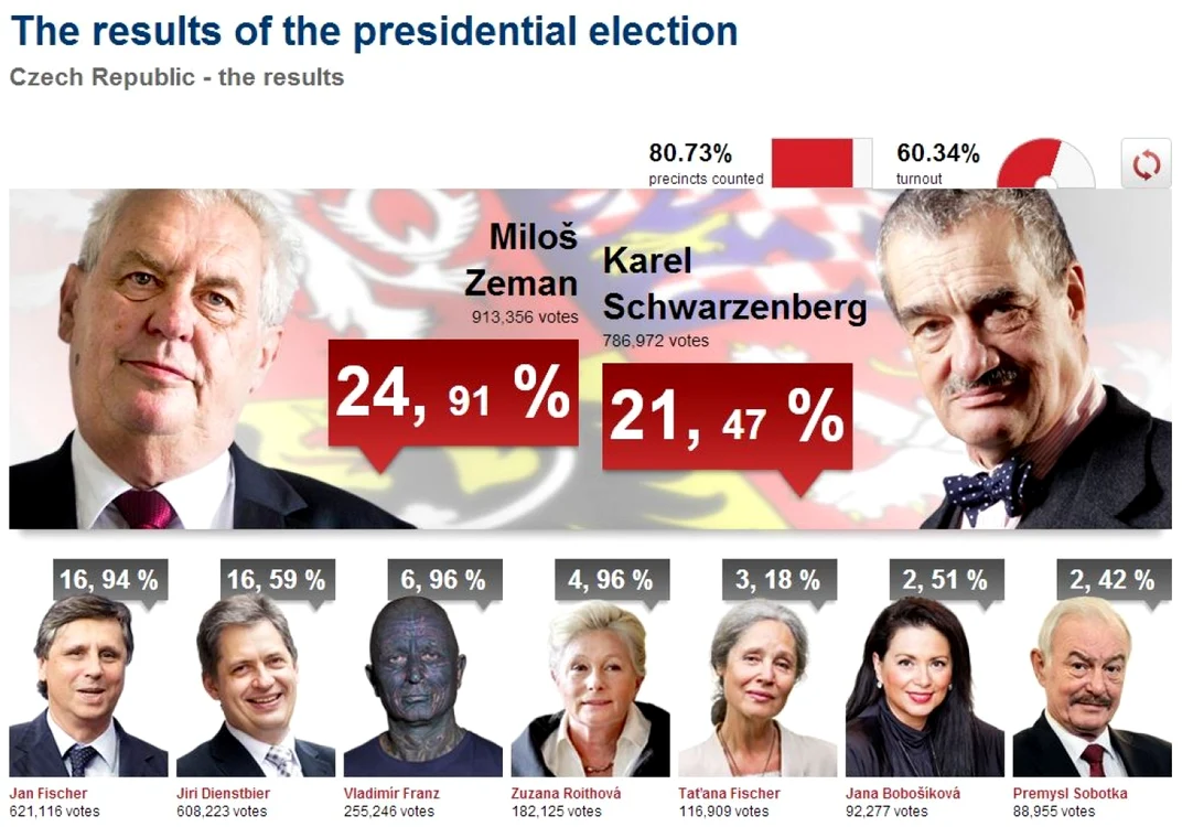 Milos Zeman a câştigat în faţa lui Karel Schwarzenberg, dar diferenţa dintre ei este foarte mică