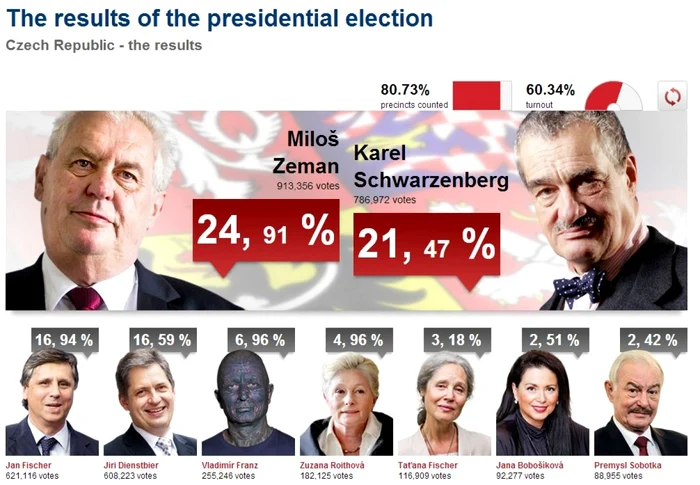 Milos Zeman a câştigat în faţa lui Karel Schwarzenberg, dar diferenţa dintre ei este foarte mică