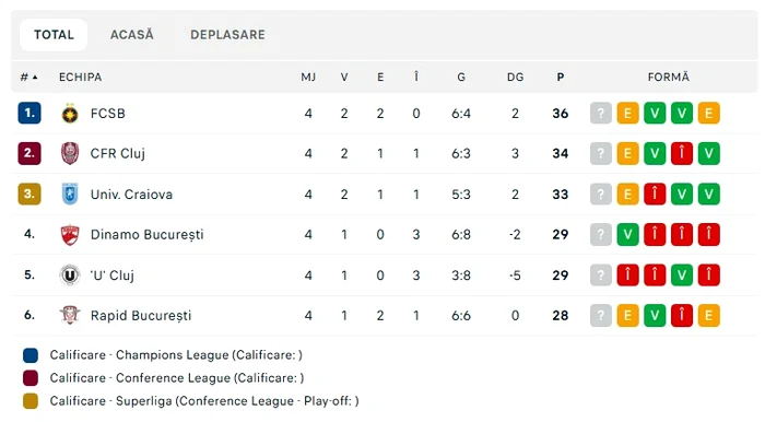 Clasamentul din play-off după etapa a 4-a