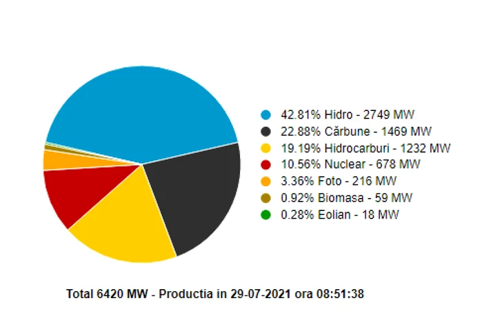 productie energie electrica 29 iul 21