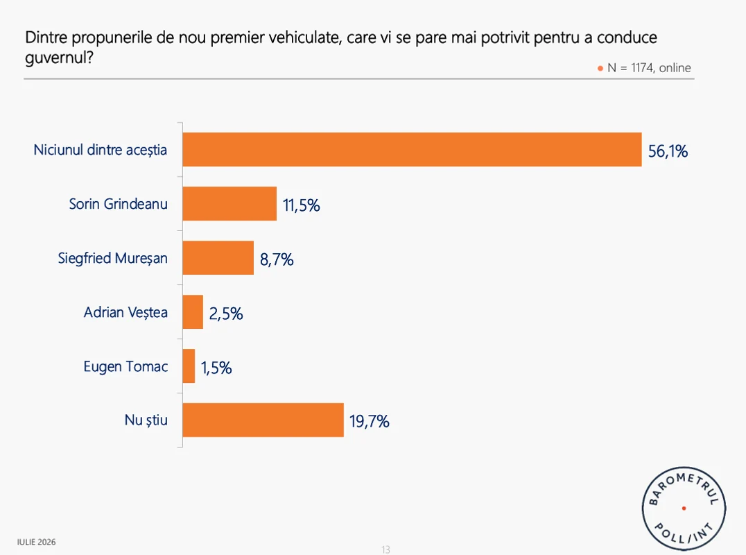 FOTO: sondaj Poll/Int România, ARP