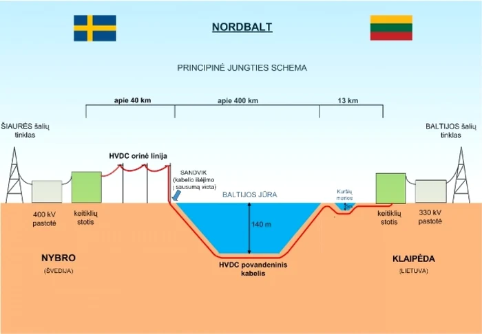 Nordbalt FOTO svk.se