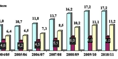 Numărul de calculatoare din şcoli rămâne neschimbat de doi ani