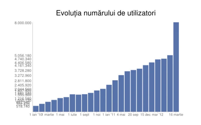 Facebook utilizatori