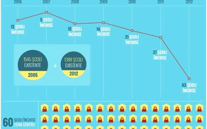 Cum e evoluat numarul de scoli in Moldova