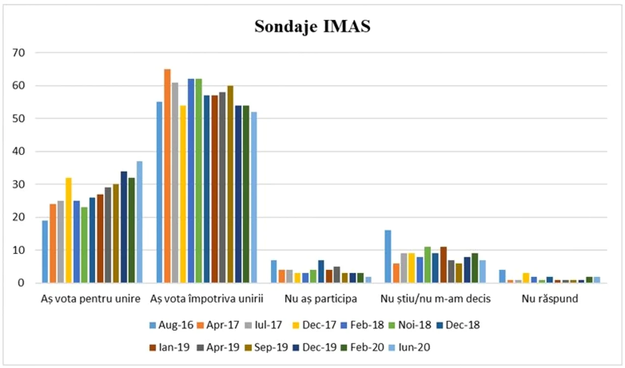 Sondaj