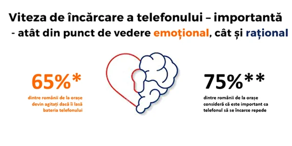 Studiu IZI Data Xiaomi viteza de incarcare a telefonului