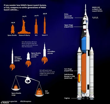 NASA motor SLS