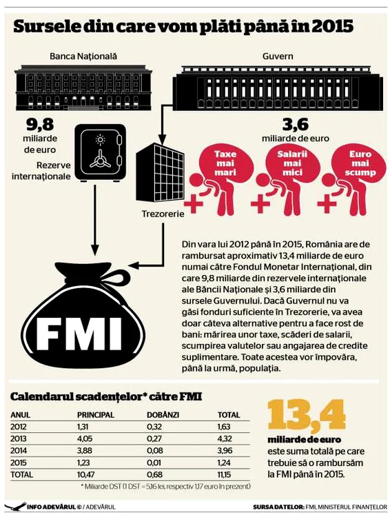 infografie rate la FMI