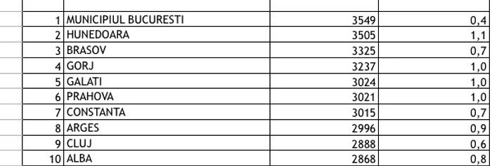 În ce județe din România sunt cei mai bogați pensionari / Foto: Casa Națională de Pensii