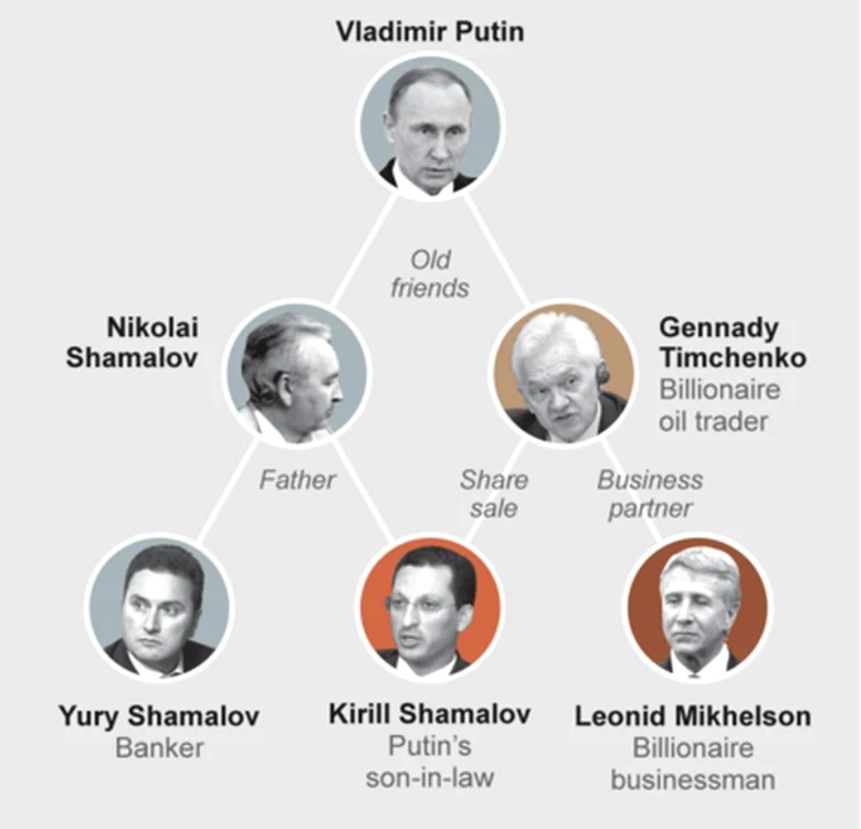 Vladimir Putin controlează compania de rafinare petrolieră Sibur printr-o reţea de amici şi rude