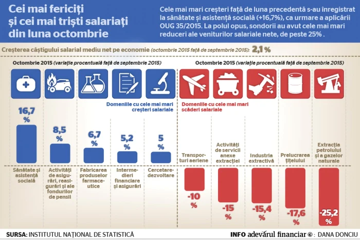 infografie salarii octombrie 2015