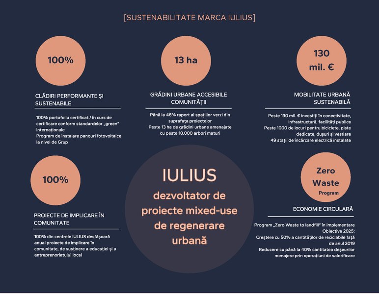Raportul de sustenabilitate al IULIUS pe anul 2022 – focus pe mediu și comunitate