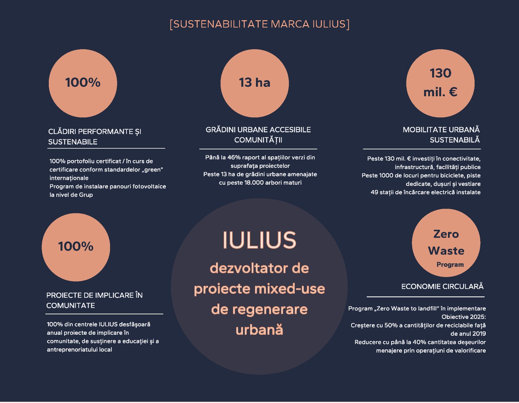 Raportul anual al IULIUS pe 2022 - atenție la mediu și comunitate Raportul anual al IULIUS pe 2022 - atenție la mediu și comunitate