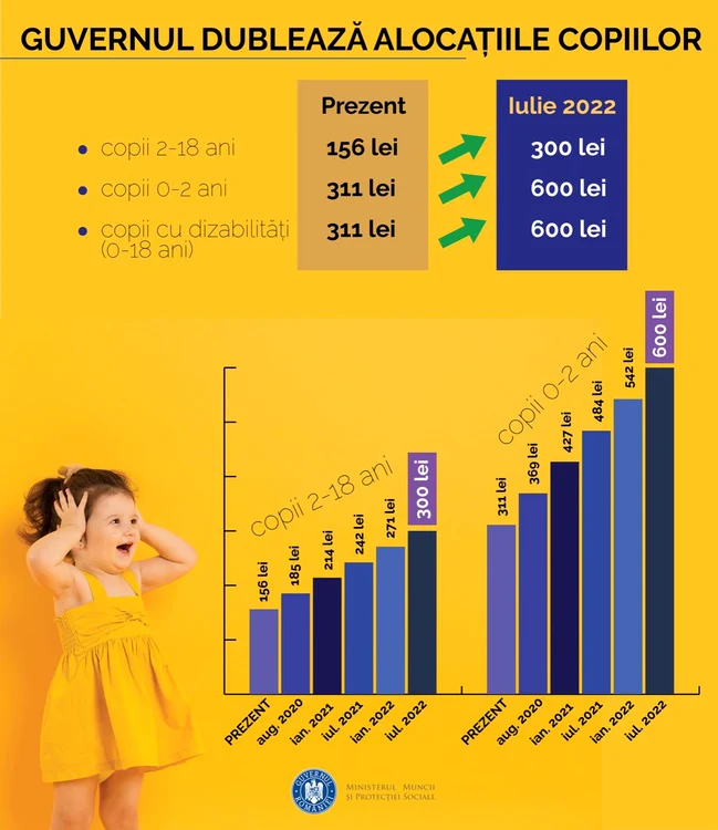 Graficul creșterii alocațiilor în următorii doi ani, prezentat de Ministerul Muncii