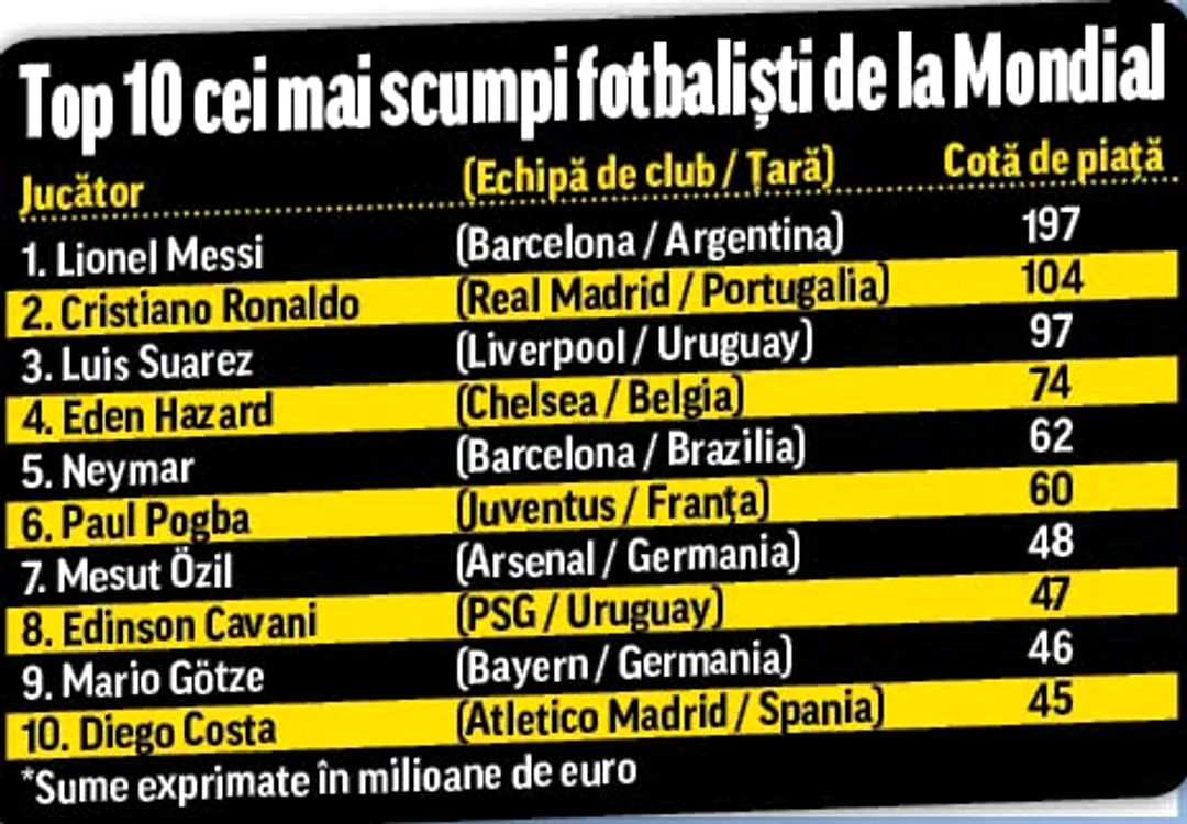 Argentinianul Lionel Messi este cotat la 197 de milioane de euro (Foto: Reuters)