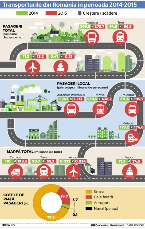 transporturi 2015
