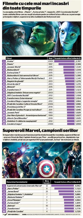 tabel filme incasari foto colaj adevarul