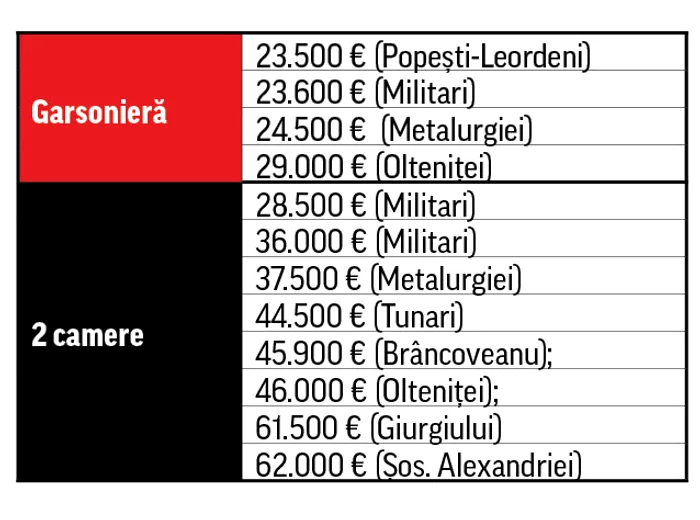 O garsonieră la mansardă  în “Militari Residence”  costă 23.600 €