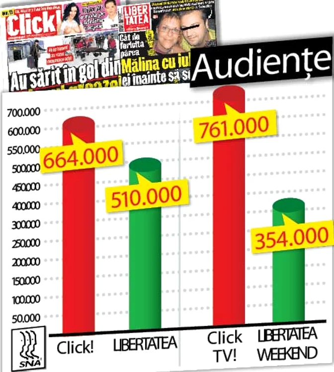 Click!, cel mai citit ziar din România