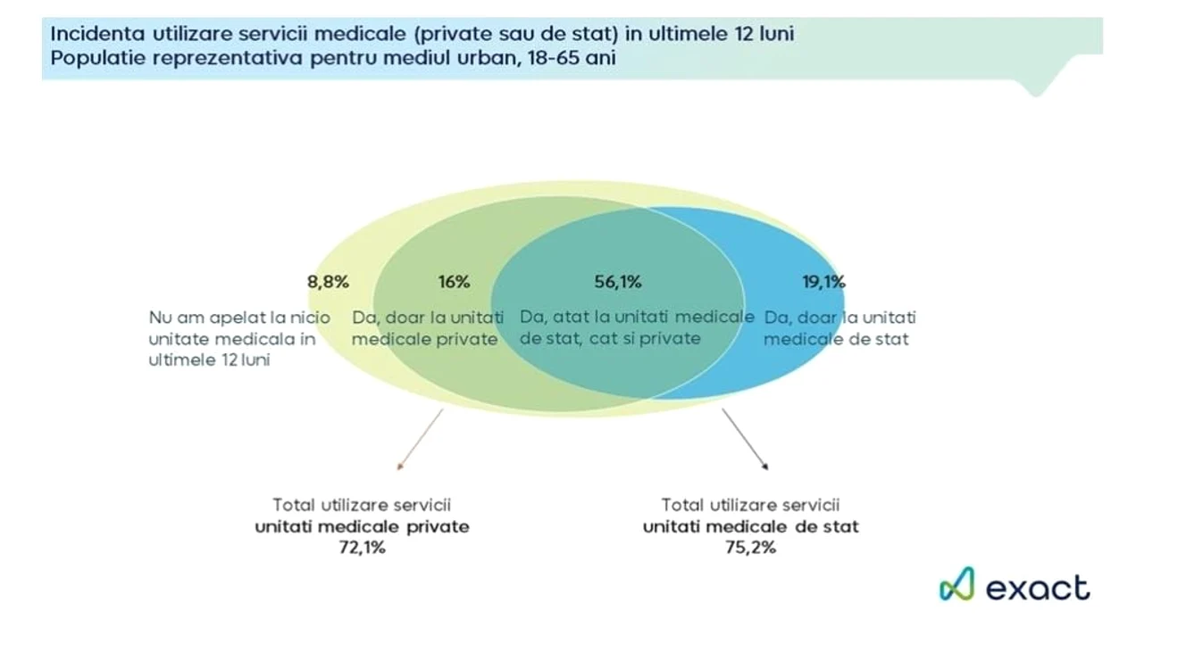 Grafic - servicii medicale preferate de români  - Foto Agenția Exact Business Solutions