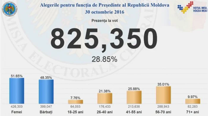 alegeri profilul alegatorului