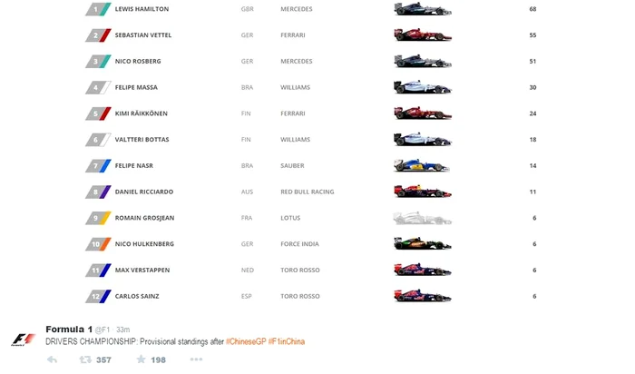 Hamilton conduce clasamentul general al piloţilor