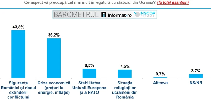 FOTO Barometru Informat.ro și INSCOP Research