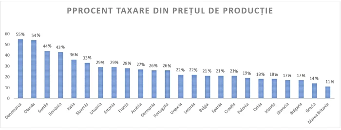 procent taxare