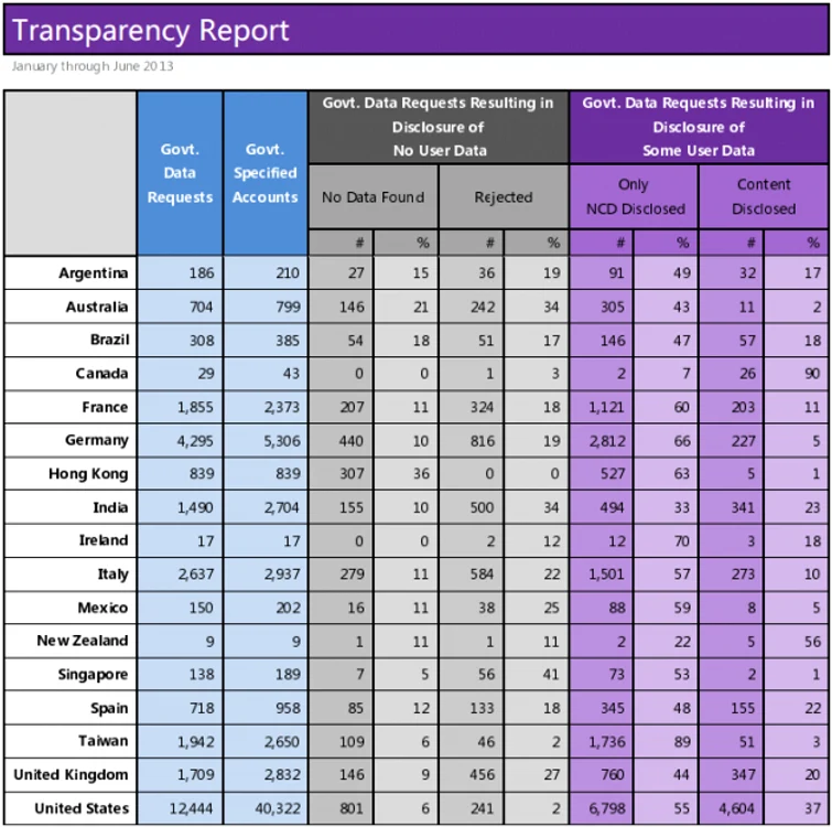 yahoo raport transparenta