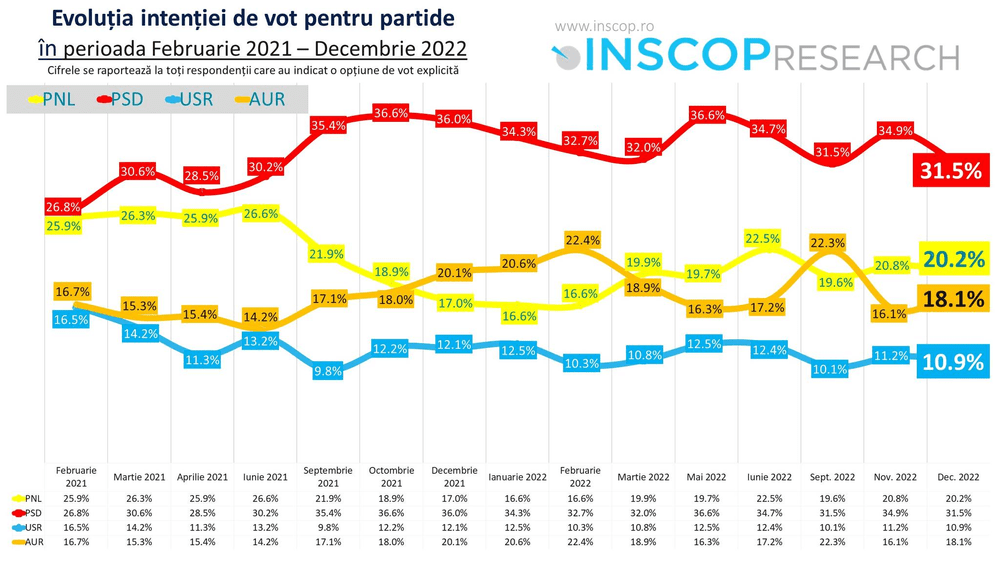 SONDAJ INSCOP. PSD și PNL au scăzut în sondaje în luna decembrie