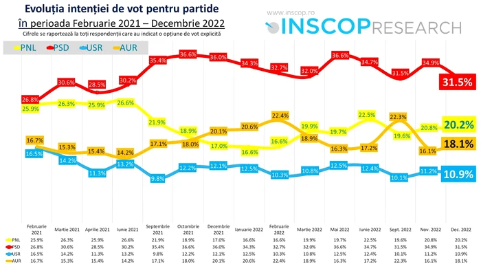 SONDAJ INSCOP: Evoluția intenției de vot pentru partide FOTO: Remus Stefureac