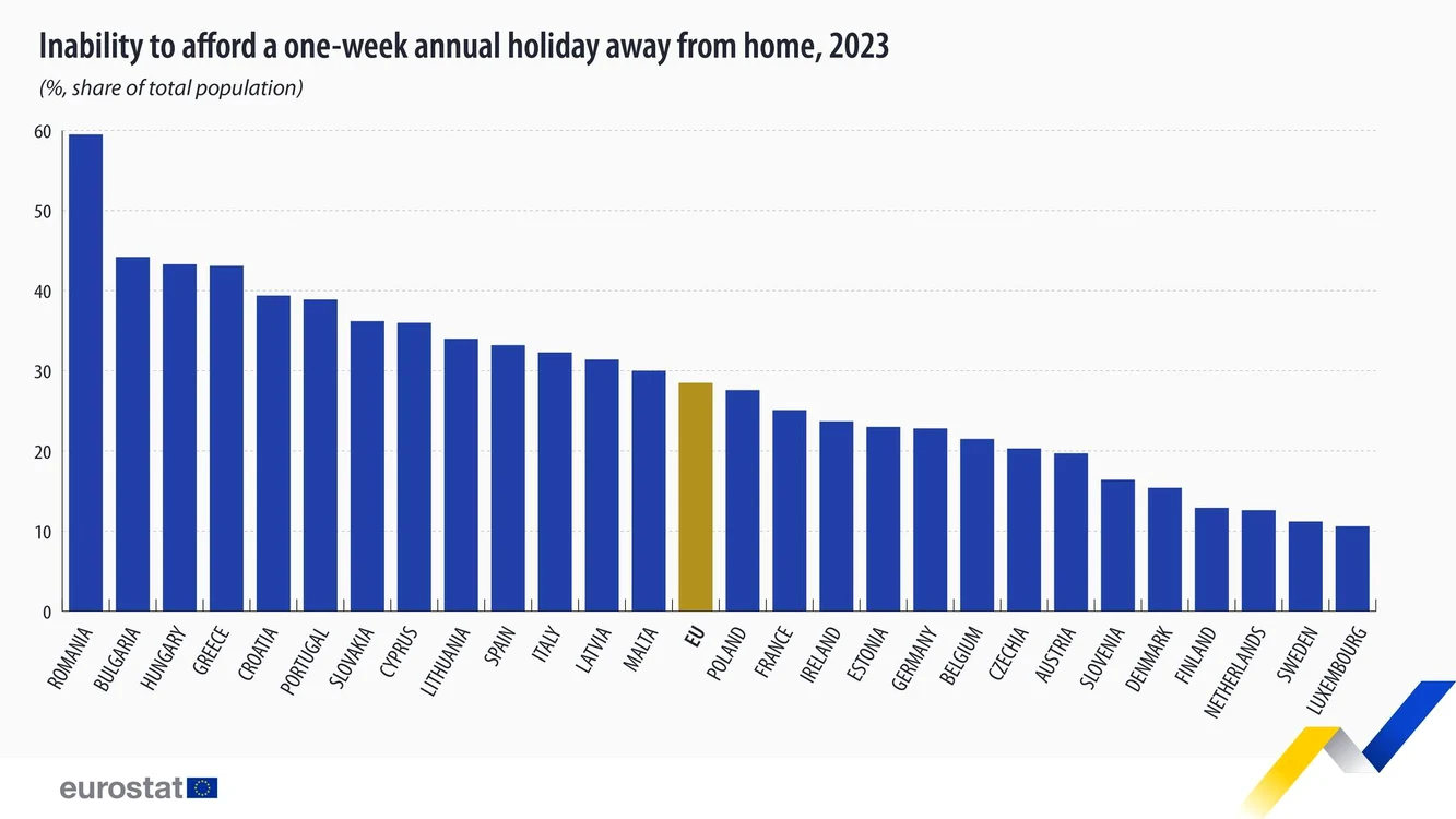 Aproape 60% dintre români nu își permit vacanțe de o săptămână departe de casă FOTO Eurostat