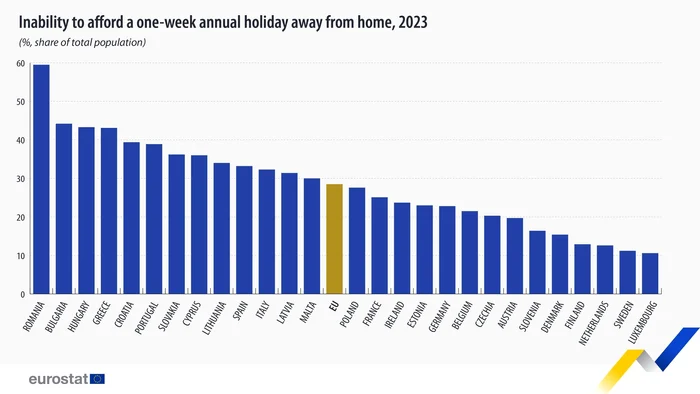 Aproape 60% dintre români nu își permit vacanțe de o săptămână departe de casă FOTO Eurostat