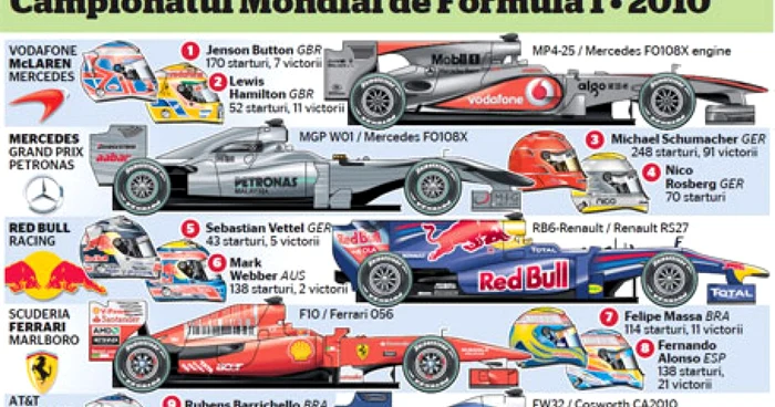 Campionatul mondial de Formula 1