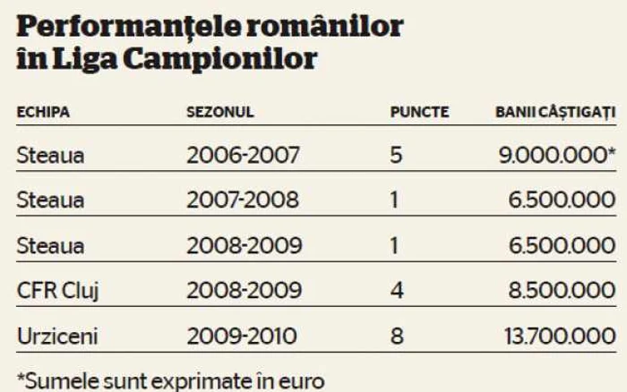 Performantele romanilor