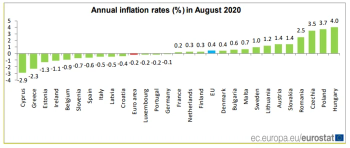 eurostat inflatie luna august 2020